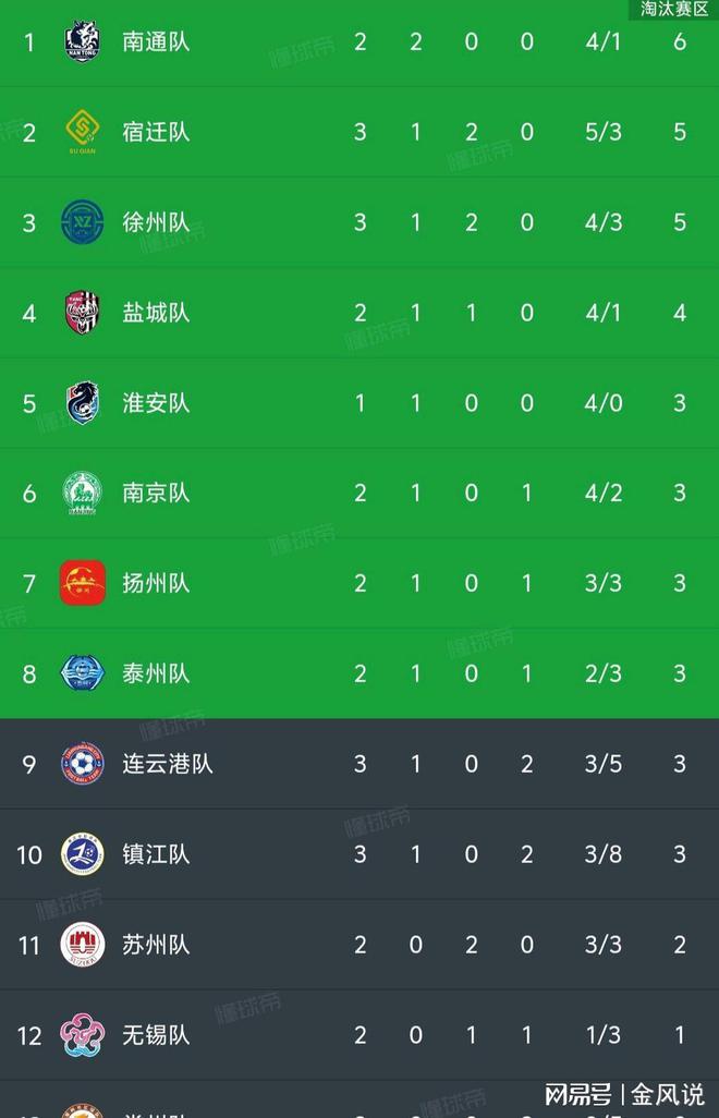 0-1扬州 徐州2-1连云港 苏超最新积分榜如下PG电子麻将胡了2模拟器随着镇江0-2宿迁 常州(图2)