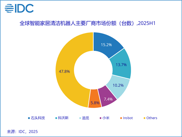 机器人TOP5出炉：石头第一、小米第四P
