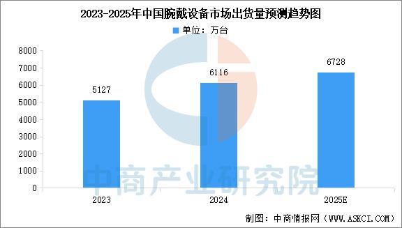 设备行业市场前景预测研究报告（简版）PG麻将胡了22025年中国智能穿戴(图12)
