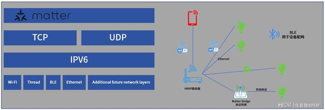 Matter标准的智能家居设备？麻将胡了模拟器如何快速开发符合(图2)